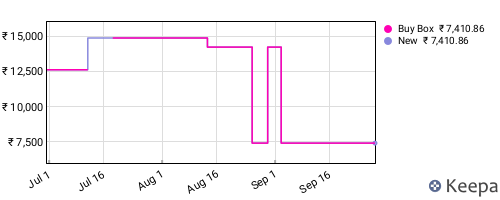 Amazon price history for the last three months