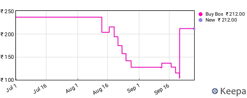 Amazon price history for the last three months