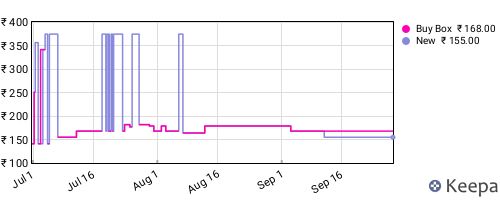 Amazon price history for the last three months