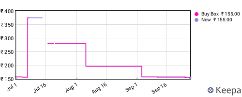 Amazon price history for the last three months