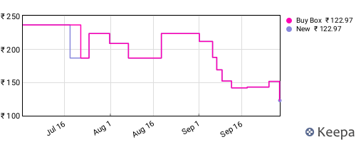 Amazon price history for the last three months