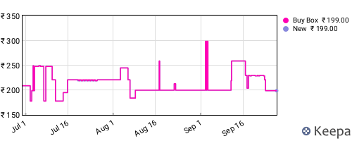 Amazon price history for the last three months