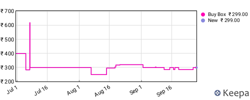 Amazon price history for the last three months