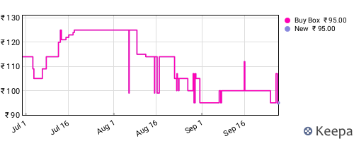 Amazon price history for the last three months