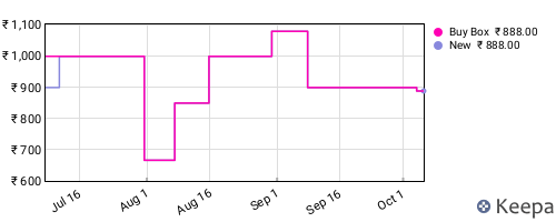 Amazon price history for the last three months