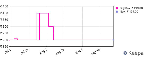 Amazon price history for the last three months