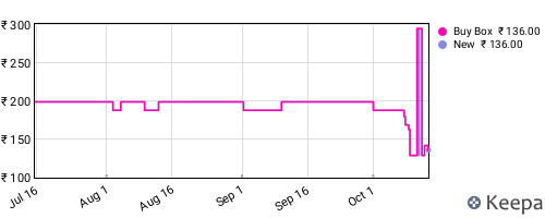 Amazon price history for the last three months