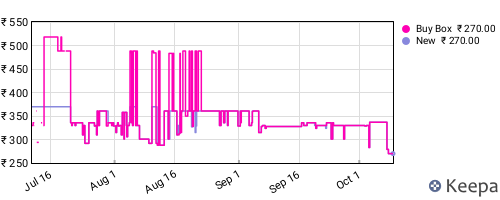 Amazon price history for the last three months