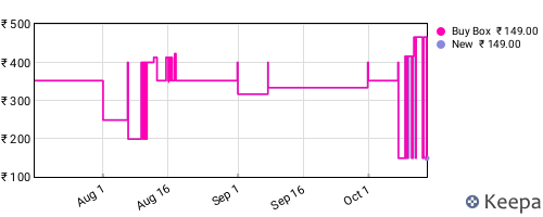 Amazon price history for the last three months