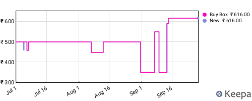 Amazon price history for the last three months