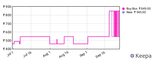 Amazon price history for the last three months
