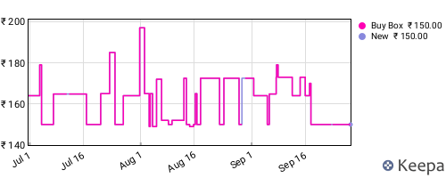 Amazon price history for the last three months