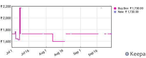 Amazon price history for the last three months