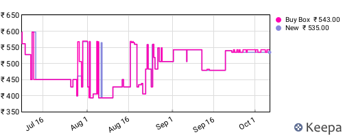 Amazon price history for the last three months