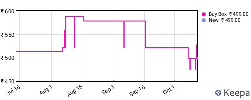 Amazon price history for the last three months