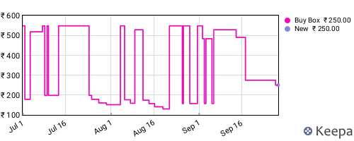 Amazon price history for the last three months