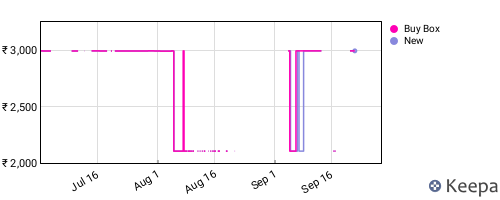 Amazon price history for the last three months