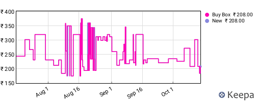 Amazon price history for the last three months