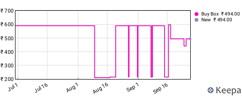 Amazon price history for the last three months