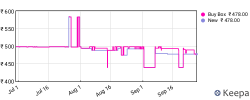 Amazon price history for the last three months