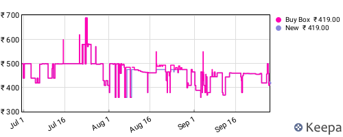 Amazon price history for the last three months