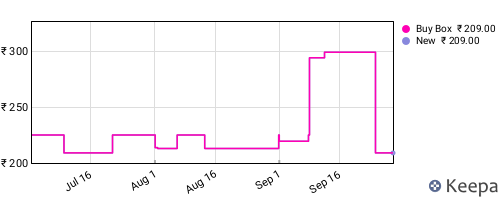 Amazon price history for the last three months