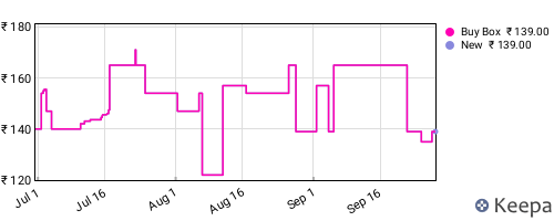 Amazon price history for the last three months