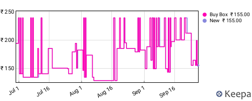 Amazon price history for the last three months