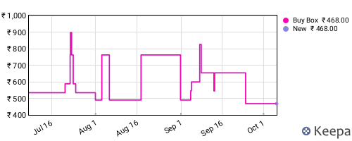Amazon price history for the last three months