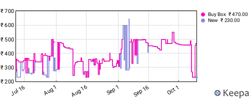 Amazon price history for the last three months