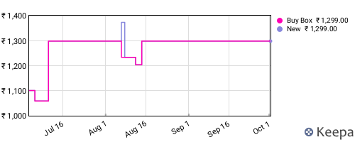 Amazon price history for the last three months