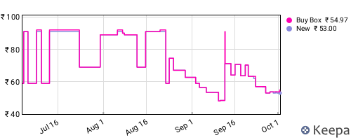 Amazon price history for the last three months