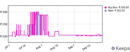 Amazon price history for the last three months