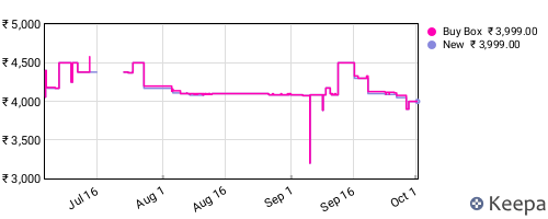 Amazon price history for the last three months