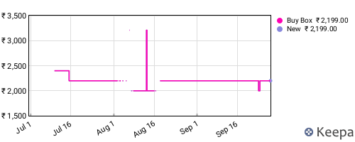 Amazon price history for the last three months