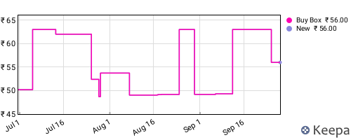 Amazon price history for the last three months