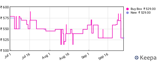 Amazon price history for the last three months