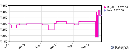 Amazon price history for the last three months