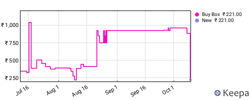 Amazon price history for the last three months