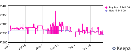 Amazon price history for the last three months