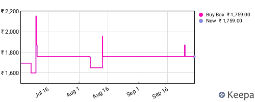 Amazon price history for the last three months