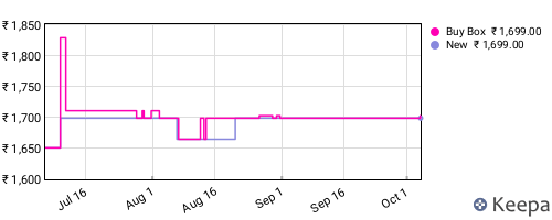 Amazon price history for the last three months