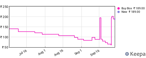 Amazon price history for the last three months