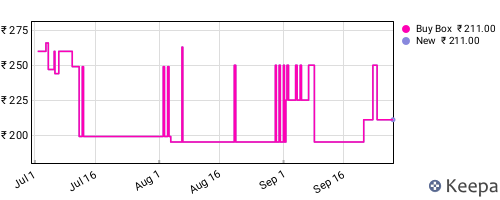 Amazon price history for the last three months