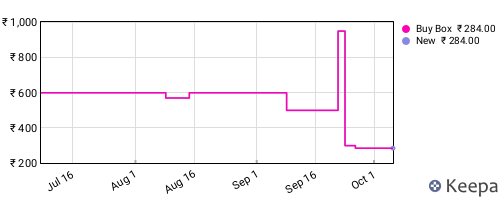 Amazon price history for the last three months