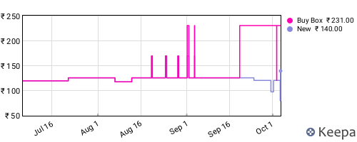 Amazon price history for the last three months