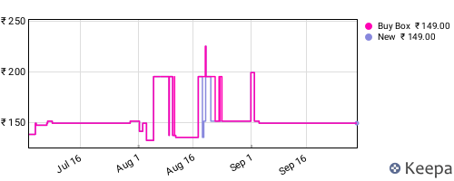 Amazon price history for the last three months