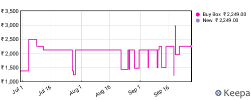 Amazon price history for the last three months
