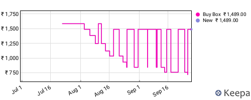 Amazon price history for the last three months