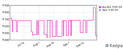 Amazon price history for the last three months